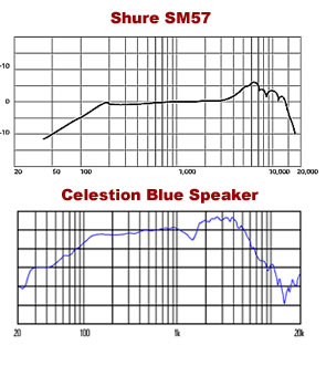 Celestion Blue and SM57 Frequency Response Celestion Blue and SM57 Frequency Response