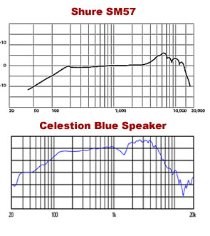 Celestion Blue and SM57 Frequency Response