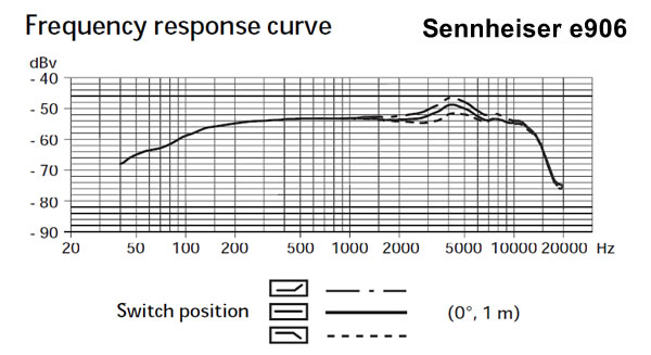 Sennheiser e906 Frequency Response