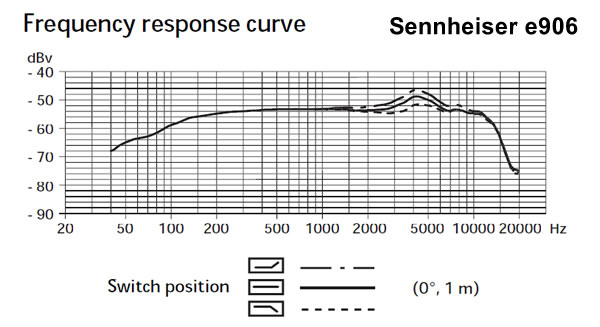 Sennheiser e906 Frequency Response